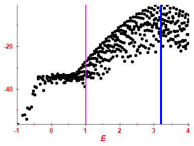 Strength function log